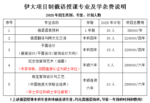 伊大项目制俄语授课专业及费用.png
